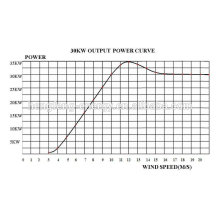 Sistema de turbina de vento de alta eficiência para uso doméstico 30kw